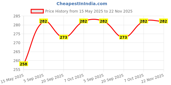 myntra.com La Intimo Lace ComfyLow Rise Thong Briefs- LICD003YW la intimo Price History Graph from 15 May 2025 to 22 Nov 2025