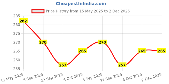myntra.com La Intimo Lace Low Rise Bikini Briefs- LICD001YW la intimo Price History Graph from 15 May 2025 to 1 Dec 2025