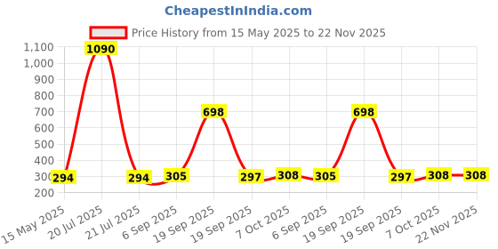 myntra.com La Intimo Low Rise Anti Bacterial Briefs - ILISL008BE la intimo Price History Graph from 15 May 2025 to 22 Nov 2025