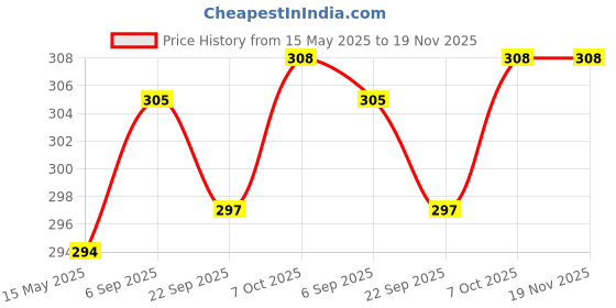 myntra.com La Intimo Low Rise Anti Bacterial Briefs - ILISL008BK la intimo Price History Graph from 15 May 2025 to 19 Nov 2025