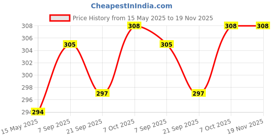 myntra.com La Intimo Low Rise Anti Bacterial Briefs - ILISL008RD la intimo Price History Graph from 15 May 2025 to 19 Nov 2025