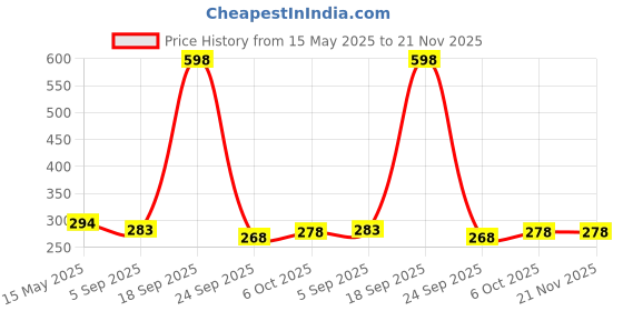 myntra.com La Intimo Low Rise Anti Bacterial Briefs - ILITH022BE la intimo Price History Graph from 15 May 2025 to 20 Nov 2025