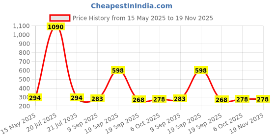 myntra.com La Intimo Low Rise Anti Bacterial Thong Briefs - ILITH022RD la intimo Price History Graph from 15 May 2025 to 19 Nov 2025