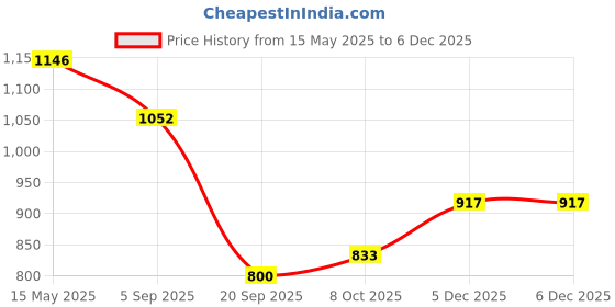 myntra.com La Intimo Low-Rise Anti Microbial Boy Short BriefsLXFUSS02OD la intimo Price History Graph from 15 May 2025 to 5 Dec 2025