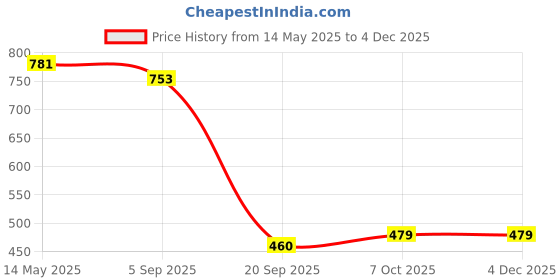 myntra.com La Intimo Low-Rise Anti Microbial Hipster BriefsLXFUSS01BK la intimo Price History Graph from 14 May 2025 to 2 Dec 2025