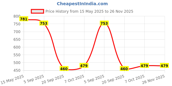 myntra.com La Intimo Low-Rise Anti Microbial Hipster BriefsLXFUSS01LP la intimo Price History Graph from 15 May 2025 to 26 Nov 2025