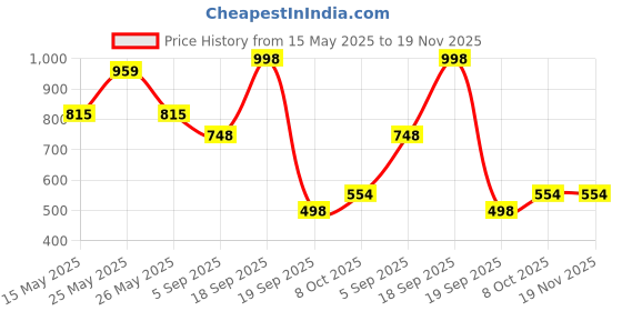 myntra.com La Intimo Low-Rise Anti-Microbial Thong Brief LLXMUTH03OD la intimo Price History Graph from 15 May 2025 to 19 Nov 2025