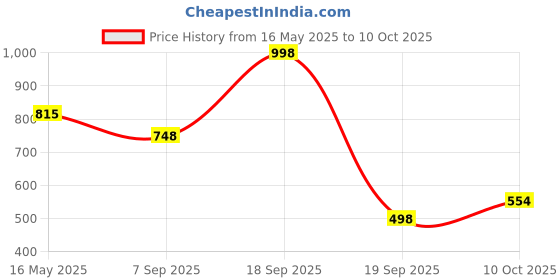 myntra.com La Intimo Low-Rise Anti-Microbial Thong Brief LXMUTH03BK la intimo Price History Graph from 16 May 2025 to 10 Oct 2025