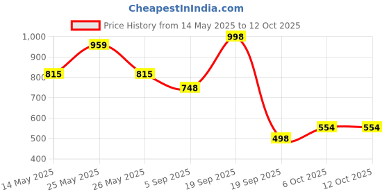 myntra.com La Intimo Low-Rise Anti-Microbial Thong Brief LXMUTH03LP la intimo Price History Graph from 14 May 2025 to 11 Oct 2025