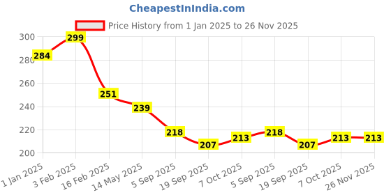 myntra.com La Intimo Low Rise Anti Microbial Thong Briefs - LIPTH11WE la intimo Price History Graph from 1 Jan 2025 to 26 Nov 2025