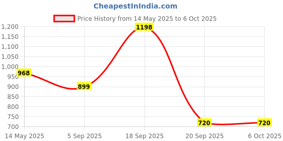 myntra.com La Intimo Low-Rise Basic Brief LXMUSL03OD la intimo Price History Graph from 14 May 2025 to 5 Oct 2025
