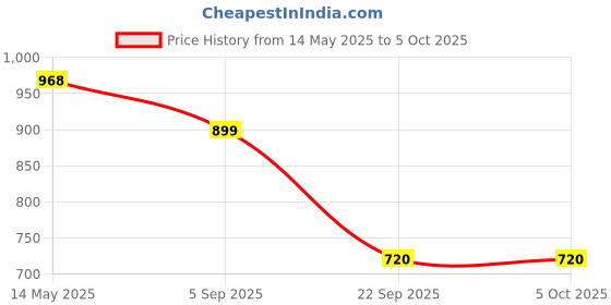 myntra.com La Intimo Low-Rise Basic Brief LXMUSL03RD la intimo Price History Graph from 14 May 2025 to 5 Oct 2025