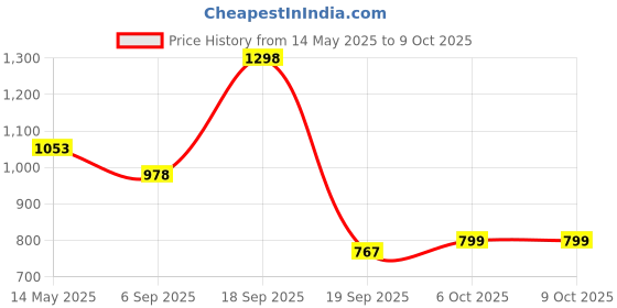 myntra.com La Intimo Low-Rise Basic Briefs LXMUBR01BK la intimo Price History Graph from 14 May 2025 to 8 Oct 2025