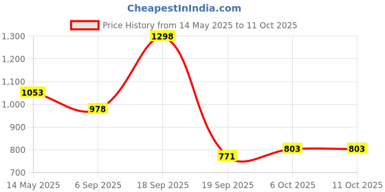 myntra.com La Intimo Low-Rise Basic Briefs LXMUBR03CM la intimo Price History Graph from 14 May 2025 to 10 Oct 2025