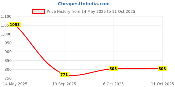 myntra.com La Intimo Low-Rise Basic Briefs LXMUBR03GY la intimo Price History Graph from 14 May 2025 to 11 Oct 2025