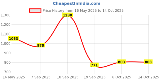 myntra.com La Intimo Low-Rise Basic Briefs LXMUBR03LG la intimo Price History Graph from 16 May 2025 to 14 Oct 2025
