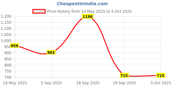 myntra.com La Intimo Low-Rise Basic Briefs LXMUSL01CM la intimo Price History Graph from 14 May 2025 to 4 Oct 2025