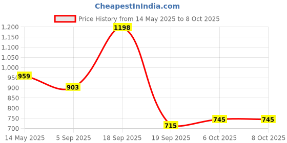 myntra.com La Intimo Low-Rise Basic Briefs LXMUSL01GY la intimo Price History Graph from 14 May 2025 to 8 Oct 2025