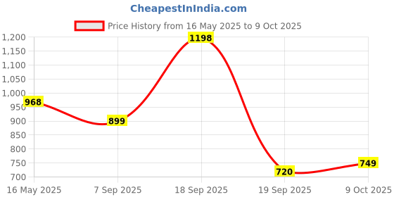 myntra.com La Intimo Low-Rise Basic Briefs LXMUSL03BK la intimo Price History Graph from 16 May 2025 to 9 Oct 2025