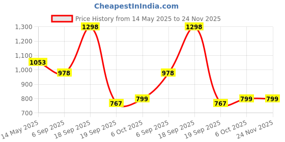 myntra.com La Intimo Low-Rise Basic BriefsLXMUBR01LG la intimo Price History Graph from 14 May 2025 to 24 Nov 2025
