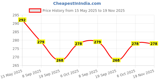 myntra.com La Intimo Low Rise Bikini Brief ILISL023BE la intimo Price History Graph from 15 May 2025 to 19 Nov 2025