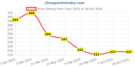 myntra.com La Intimo Low-Rise Bikini Brief LIPBK11WE la intimo Price History Graph from 3 Jan 2025 to 18 Oct 2025
