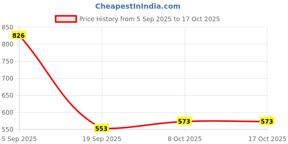 myntra.com La Intimo Low-Rise Bikini Briefs LXFUBR01BK la intimo Price History Graph from 5 Sep 2025 to 16 Oct 2025