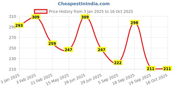 myntra.com La Intimo Low-Rise Bikini BriefsLIPBK11BK la intimo Price History Graph from 3 Jan 2025 to 16 Oct 2025