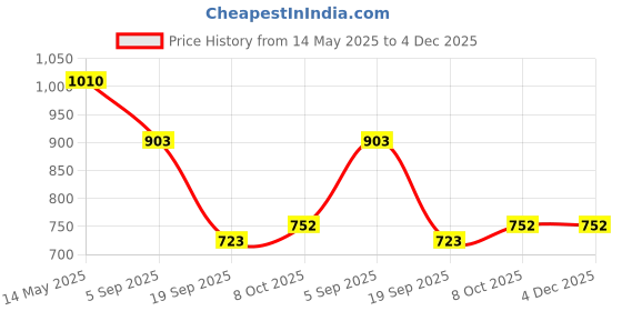 myntra.com La Intimo Low-Rise Bikini BriefsLXFUBK01BK la intimo Price History Graph from 14 May 2025 to 4 Dec 2025