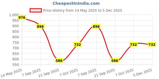 myntra.com La Intimo Low-Rise Boy Short BriefsLXFUFB01LB la intimo Price History Graph from 14 May 2025 to 5 Dec 2025