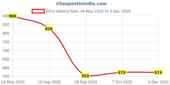 myntra.com La Intimo Low-Rise Brand Logo Print Outer Elastic Hipster BriefsLXFUBR01LG la intimo Price History Graph from 14 May 2025 to 3 Dec 2025