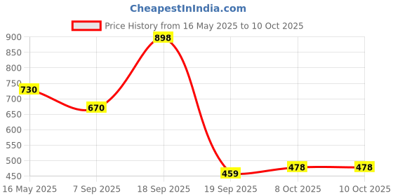 myntra.com La Intimo Low-Rise G-String Thongs Briefs LXMUBR01GY la intimo Price History Graph from 16 May 2025 to 10 Oct 2025