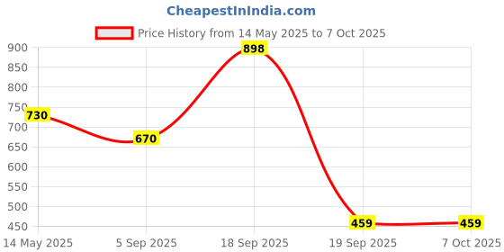 myntra.com La Intimo Low-Rise G-String Thongs Briefs LXMUGS02BK la intimo Price History Graph from 14 May 2025 to 7 Oct 2025