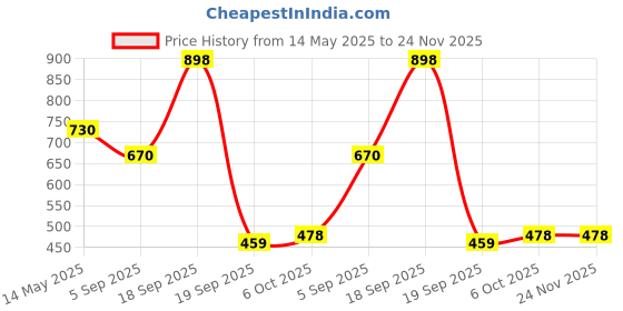 myntra.com La Intimo Low-Rise G-String Thongs Briefs LXMUGS02CM la intimo Price History Graph from 14 May 2025 to 24 Nov 2025