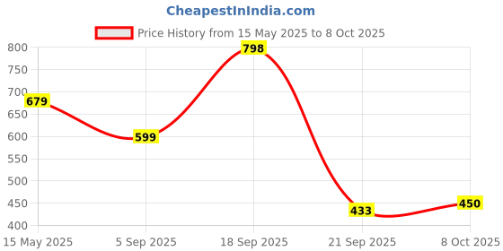 myntra.com La Intimo Low-Rise G-String ThongsLXMUGS01LG la intimo Price History Graph from 15 May 2025 to 8 Oct 2025