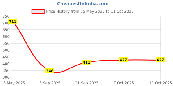 myntra.com La Intimo Low Rise Hipster Briefs LIBS001OE la intimo Price History Graph from 15 May 2025 to 10 Oct 2025