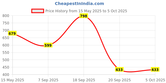 myntra.com La Intimo Low-Rise Posh Ultra Soft G-String Thongs LXMUGS01BK la intimo Price History Graph from 15 May 2025 to 4 Oct 2025