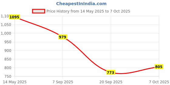 myntra.com La Intimo Low-Rise Semi Seamless Trunk LXMUSS02FG la intimo Price History Graph from 14 May 2025 to 7 Oct 2025