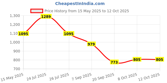 myntra.com La Intimo Low-Rise Semi Seamless Trunk LXMUSS02FGLXMUSS02AD la intimo Price History Graph from 15 May 2025 to 11 Oct 2025
