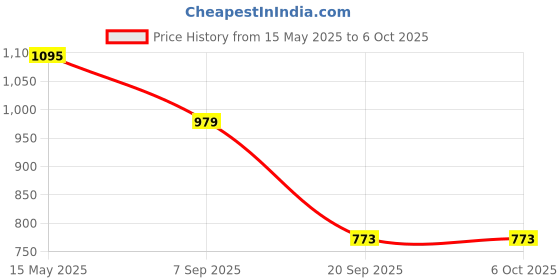 myntra.com La Intimo Low-Rise Semi Seamless Trunk LXMUSS02RD la intimo Price History Graph from 15 May 2025 to 5 Oct 2025
