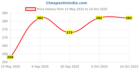 myntra.com La Intimo Low-Rise Thong Briefs LICD003BE la intimo Price History Graph from 15 May 2025 to 14 Oct 2025