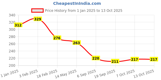 myntra.com La Intimo Low-Rise Thong Briefs-LIPBR09 la intimo Price History Graph from 1 Jan 2025 to 13 Oct 2025