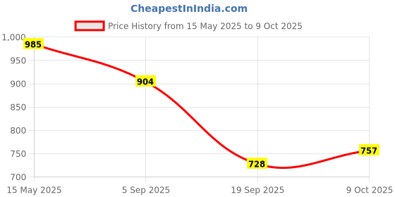 myntra.com La Intimo Low-Rise Thong Briefs - LXMUTH02BK la intimo Price History Graph from 15 May 2025 to 9 Oct 2025