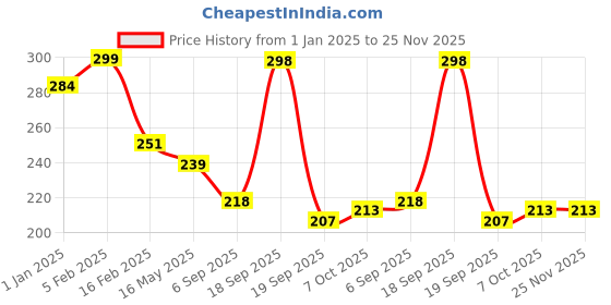 myntra.com La Intimo Low Rise Thong BriefsLIPTH11GY la intimo Price History Graph from 1 Jan 2025 to 25 Nov 2025