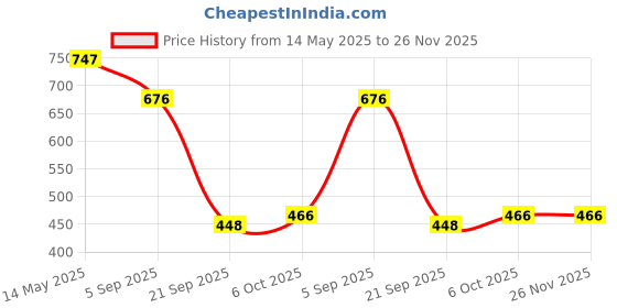 myntra.com La Intimo Low-Rise Thong BriefsLXFUGS01BK la intimo Price History Graph from 14 May 2025 to 25 Nov 2025
