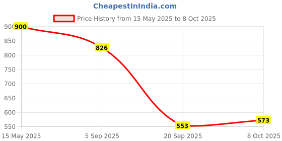 myntra.com La Intimo Low-Rise Thong Outer Elastic Briefs LXFUTH01LB la intimo Price History Graph from 15 May 2025 to 8 Oct 2025