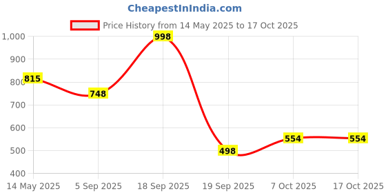 myntra.com La Intimo Low-Rise thongs Briefs LXMUSL01CM la intimo Price History Graph from 14 May 2025 to 16 Oct 2025