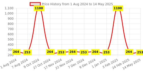 myntra.com La Intimo Low-Rise TransNet Anti Microbial G-String Thong LIGS013 la intimo Price History Graph from 1 Aug 2024 to 14 May 2025