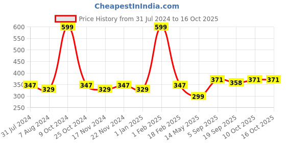 myntra.com La Intimo Men Anti -Microbial Bikini Briefs LISL031 la intimo Price History Graph from 31 Jul 2024 to 15 Oct 2025