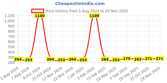 myntra.com La Intimo Men Anti-Microbial Mid-Rise Thong Briefs la intimo Price History Graph from 1 Aug 2024 to 24 Nov 2025